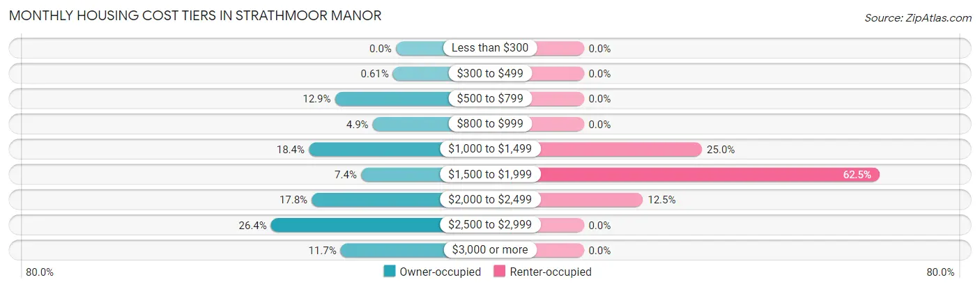 Monthly Housing Cost Tiers in Strathmoor Manor