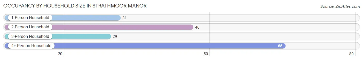 Occupancy by Household Size in Strathmoor Manor