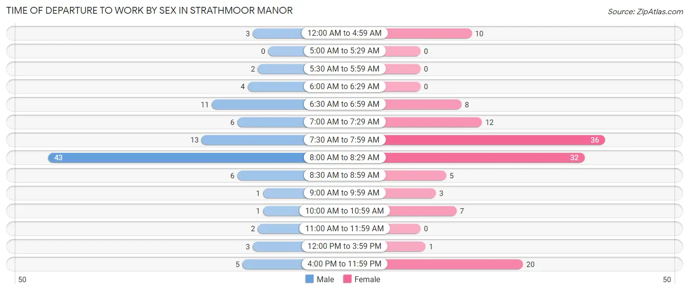 Time of Departure to Work by Sex in Strathmoor Manor