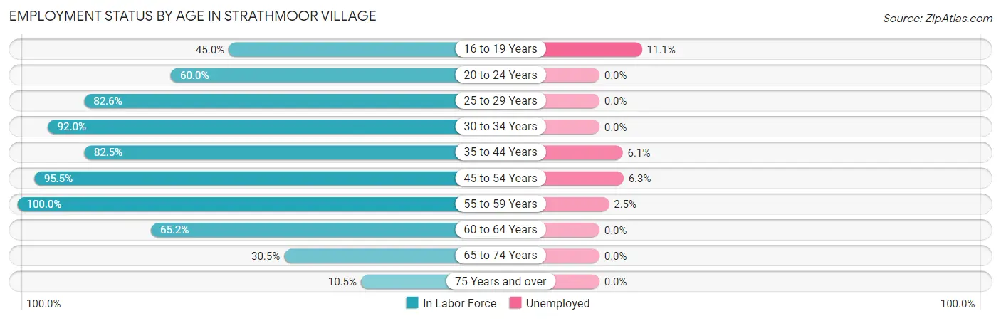 Employment Status by Age in Strathmoor Village
