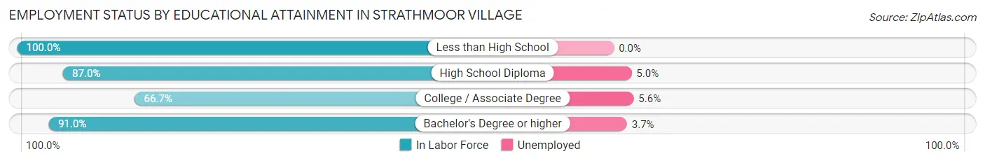 Employment Status by Educational Attainment in Strathmoor Village