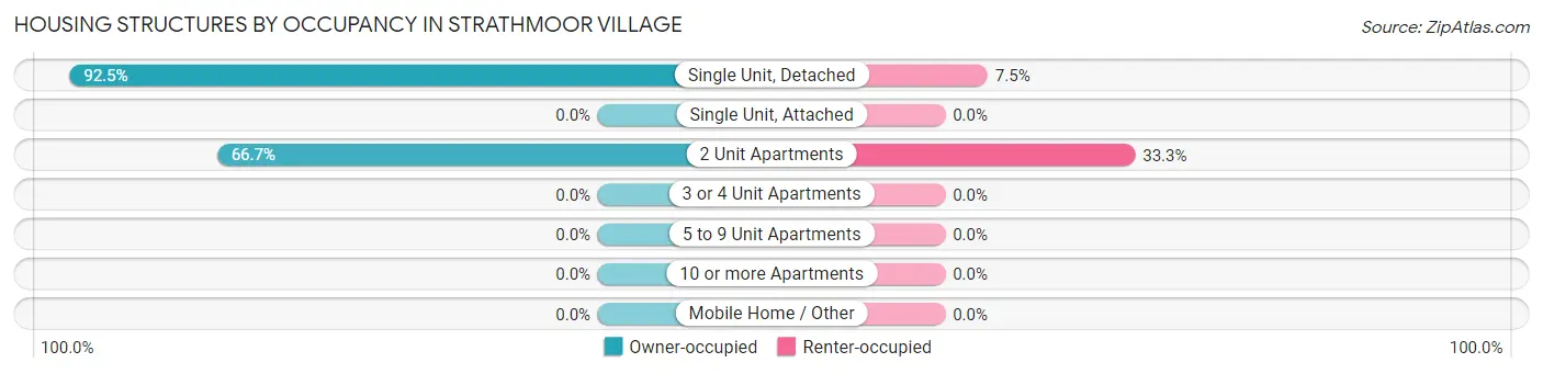 Housing Structures by Occupancy in Strathmoor Village