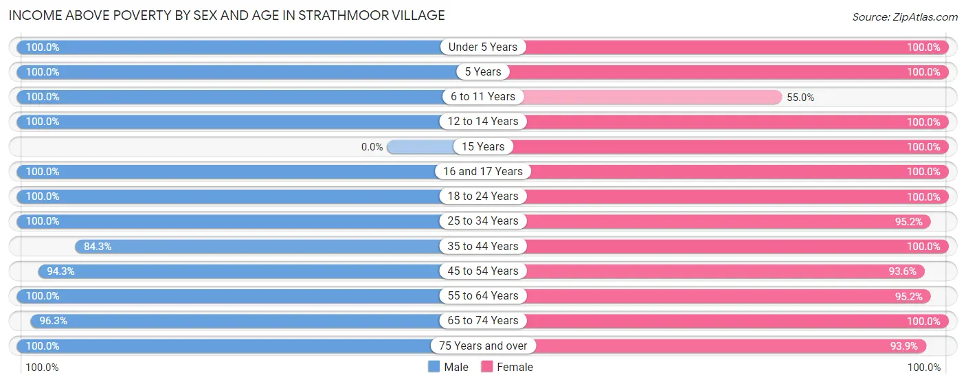 Income Above Poverty by Sex and Age in Strathmoor Village