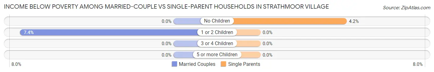 Income Below Poverty Among Married-Couple vs Single-Parent Households in Strathmoor Village