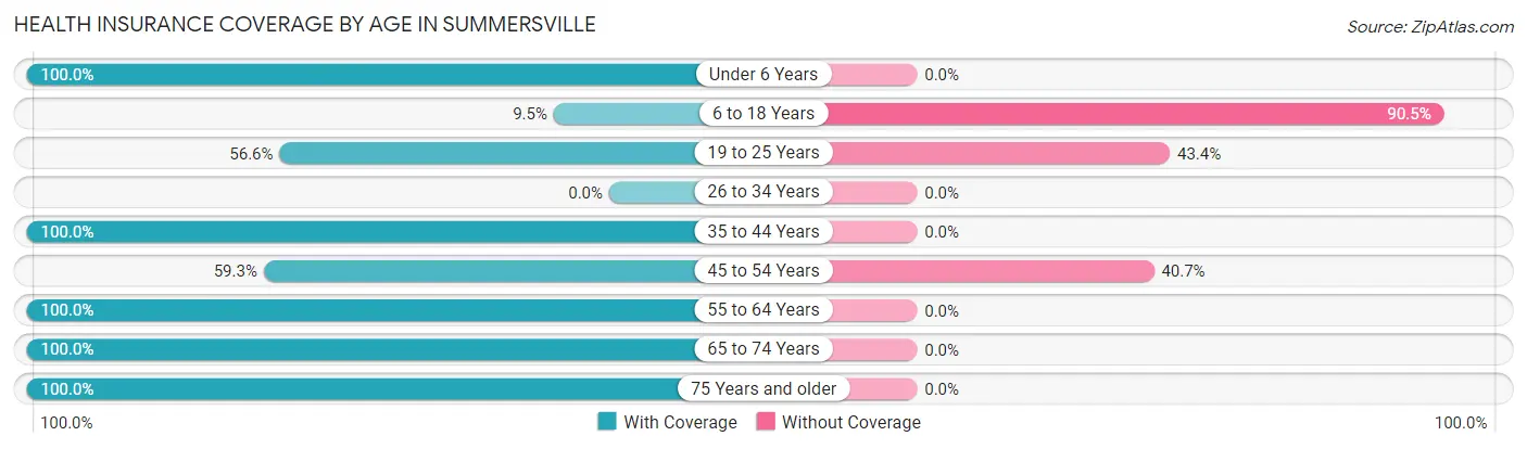 Health Insurance Coverage by Age in Summersville