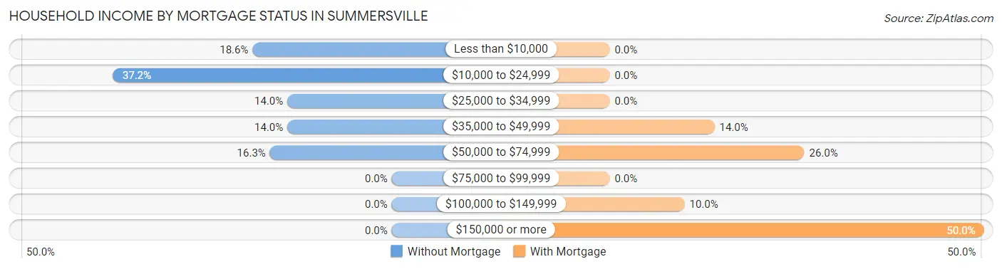 Household Income by Mortgage Status in Summersville