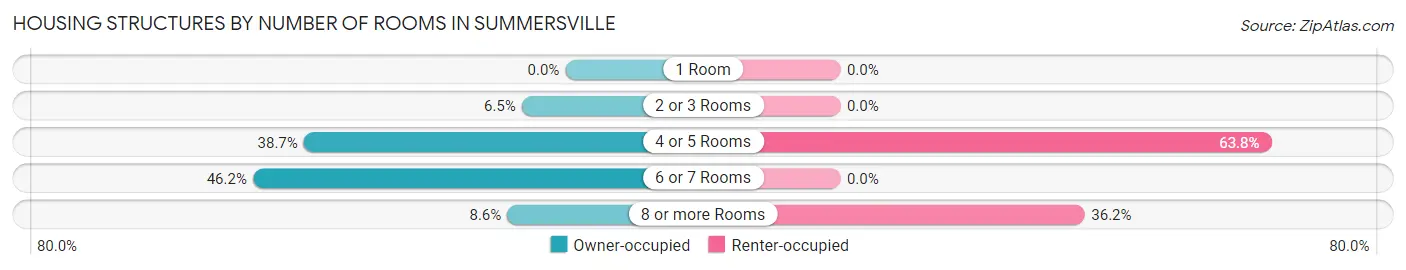 Housing Structures by Number of Rooms in Summersville