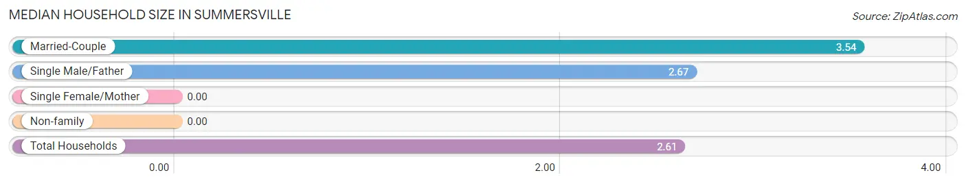 Median Household Size in Summersville