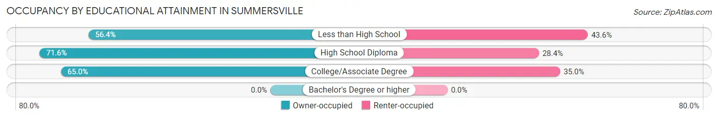 Occupancy by Educational Attainment in Summersville