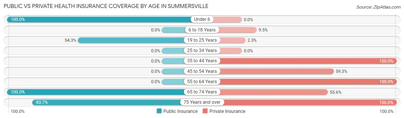 Public vs Private Health Insurance Coverage by Age in Summersville