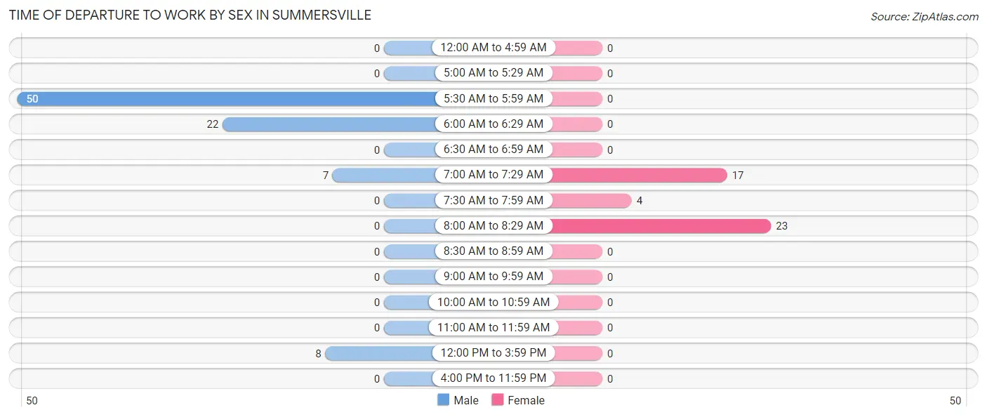 Time of Departure to Work by Sex in Summersville