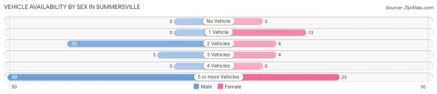 Vehicle Availability by Sex in Summersville
