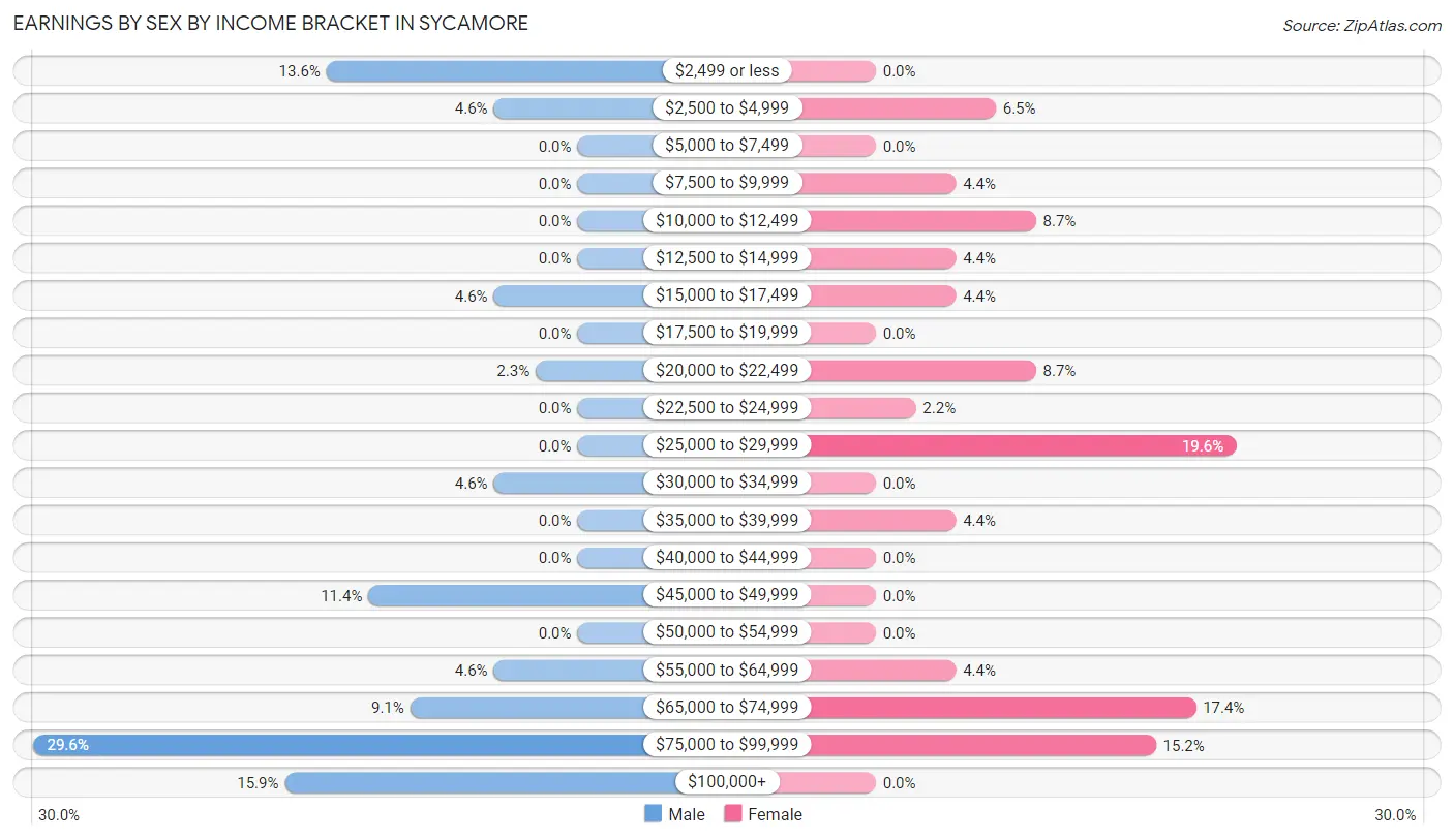 Earnings by Sex by Income Bracket in Sycamore