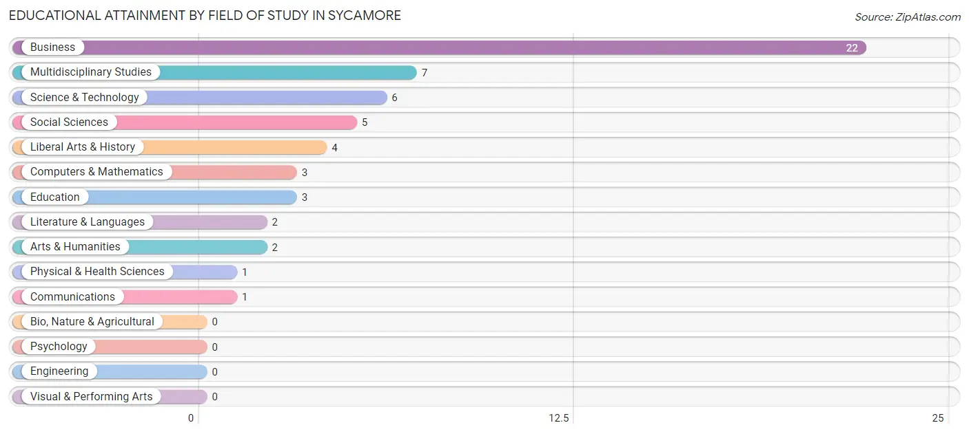 Educational Attainment by Field of Study in Sycamore