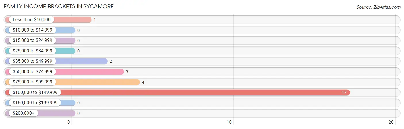 Family Income Brackets in Sycamore