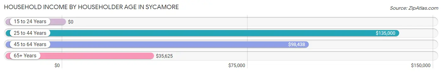 Household Income by Householder Age in Sycamore