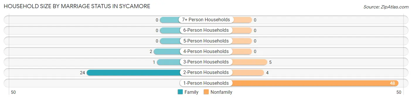 Household Size by Marriage Status in Sycamore