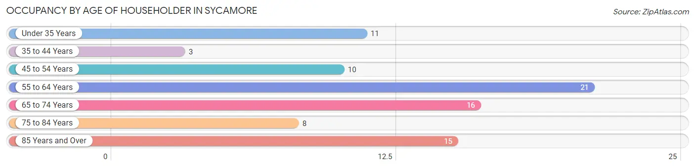 Occupancy by Age of Householder in Sycamore