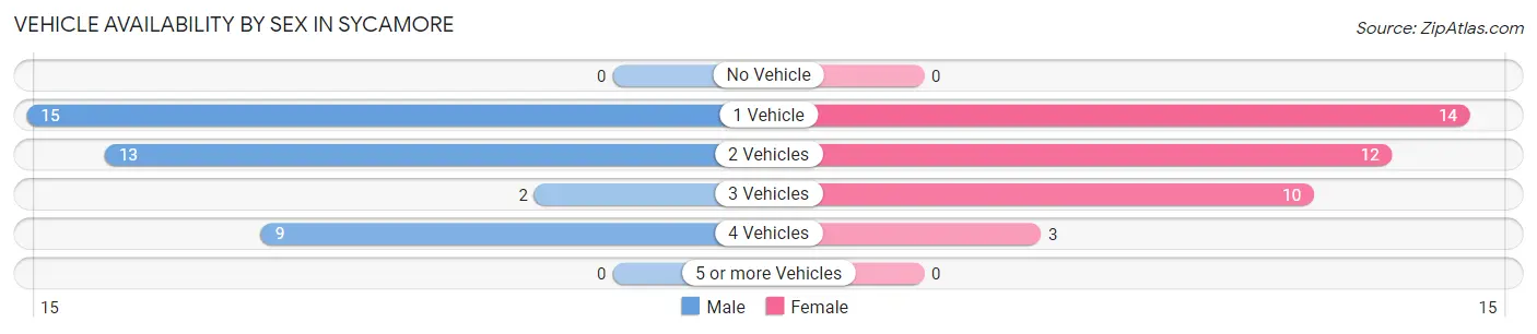 Vehicle Availability by Sex in Sycamore