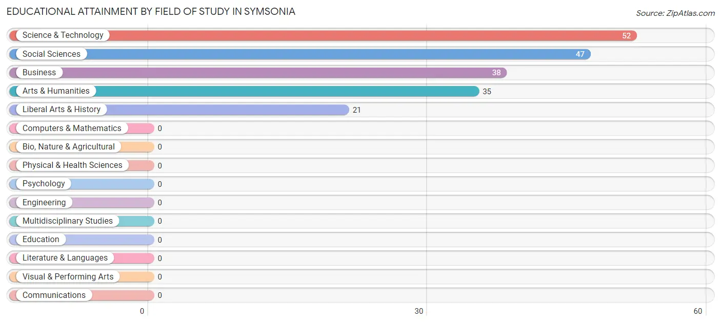 Educational Attainment by Field of Study in Symsonia
