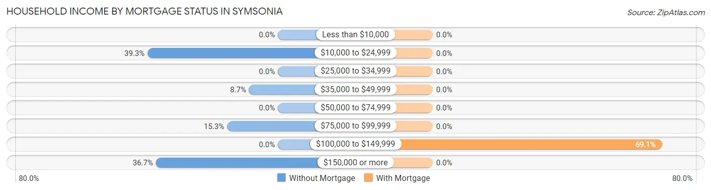 Household Income by Mortgage Status in Symsonia