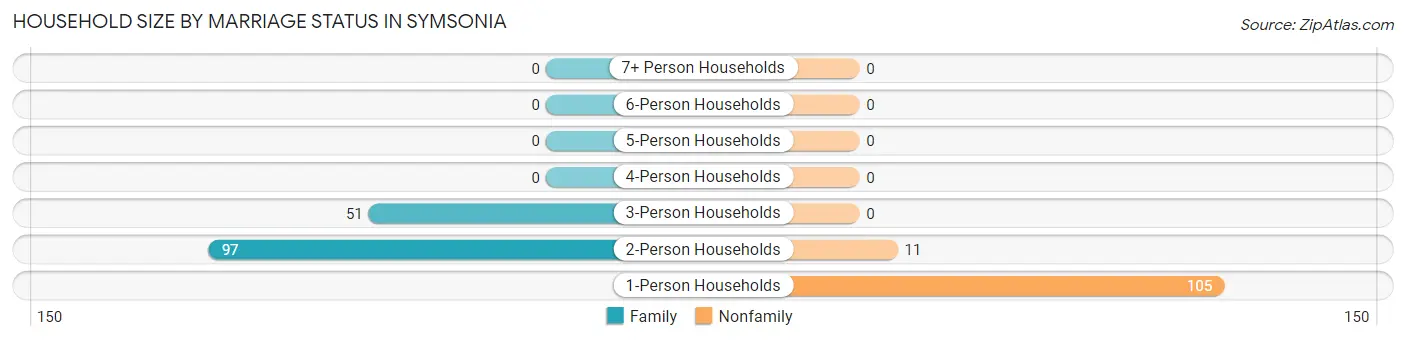 Household Size by Marriage Status in Symsonia