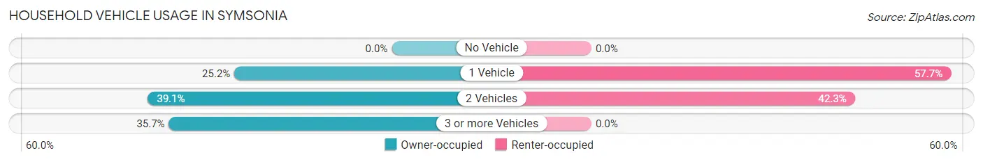 Household Vehicle Usage in Symsonia