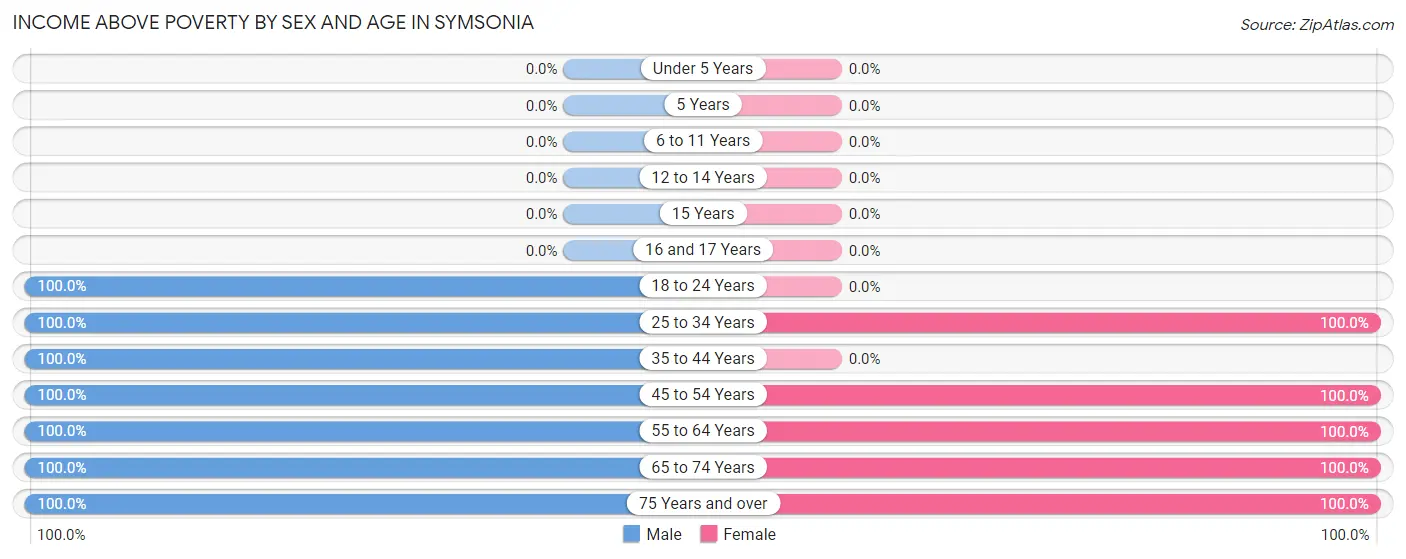 Income Above Poverty by Sex and Age in Symsonia