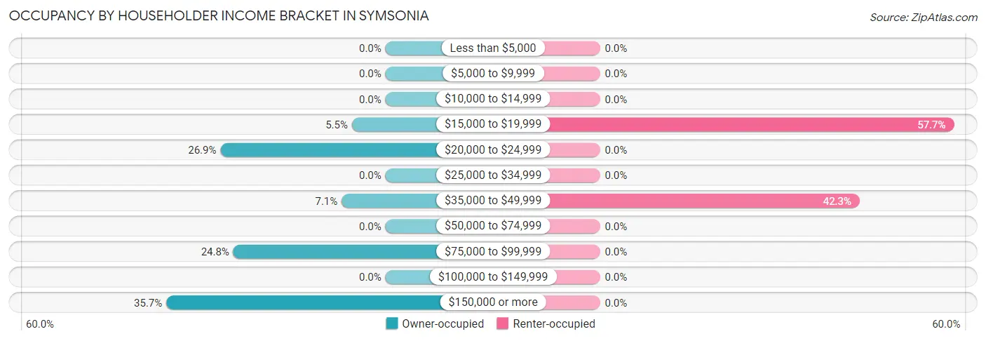 Occupancy by Householder Income Bracket in Symsonia
