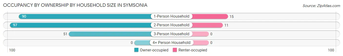 Occupancy by Ownership by Household Size in Symsonia
