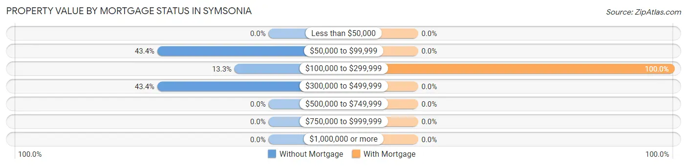 Property Value by Mortgage Status in Symsonia