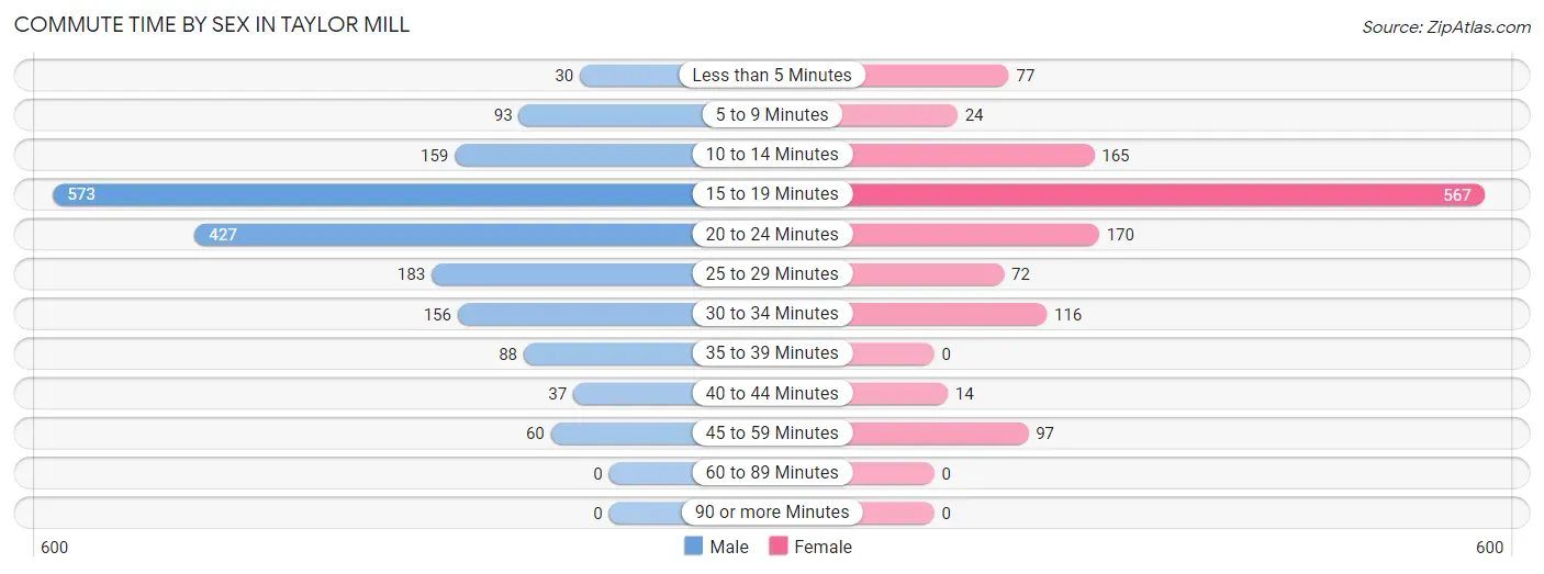 Commute Time by Sex in Taylor Mill