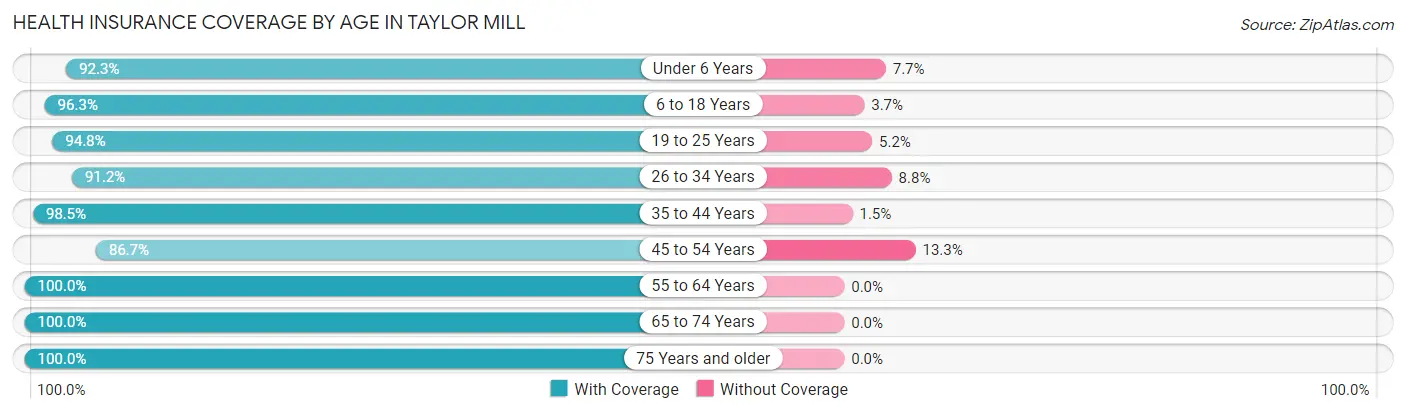 Health Insurance Coverage by Age in Taylor Mill