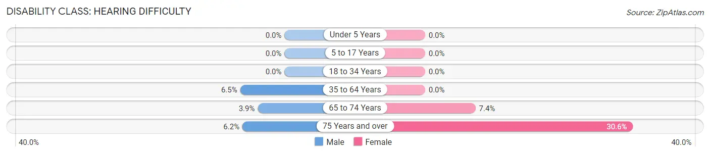 Disability in Taylor Mill: <span>Hearing Difficulty</span>