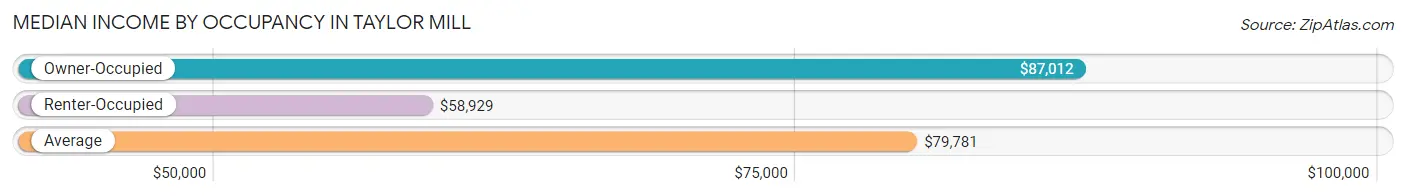 Median Income by Occupancy in Taylor Mill