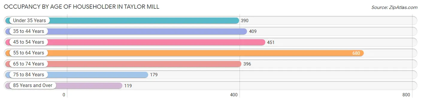 Occupancy by Age of Householder in Taylor Mill