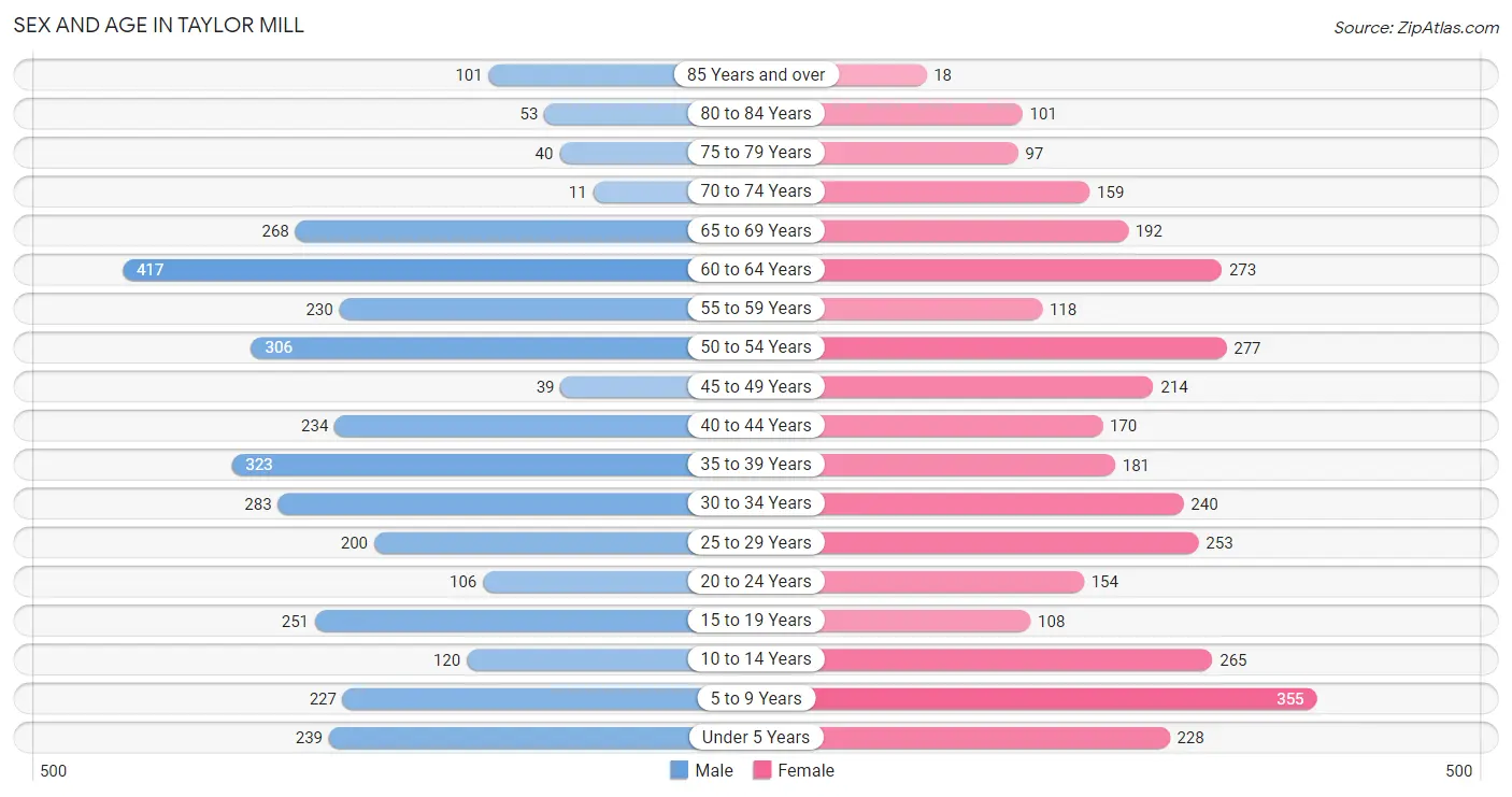 Sex and Age in Taylor Mill