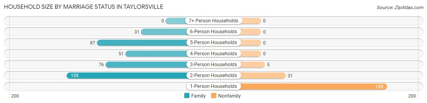 Household Size by Marriage Status in Taylorsville