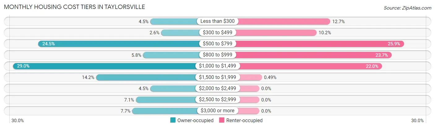 Monthly Housing Cost Tiers in Taylorsville