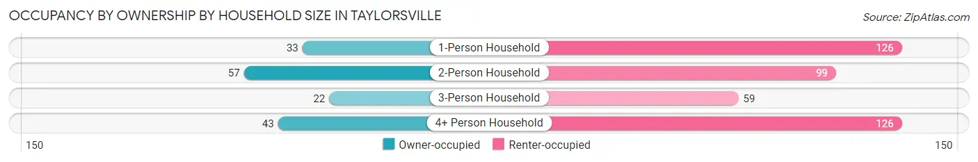 Occupancy by Ownership by Household Size in Taylorsville