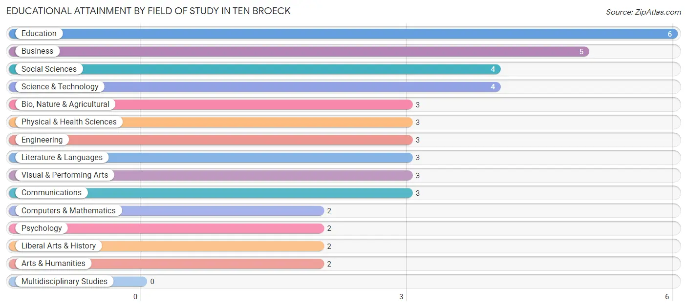 Educational Attainment by Field of Study in Ten Broeck