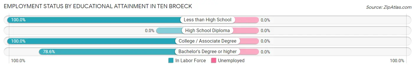 Employment Status by Educational Attainment in Ten Broeck