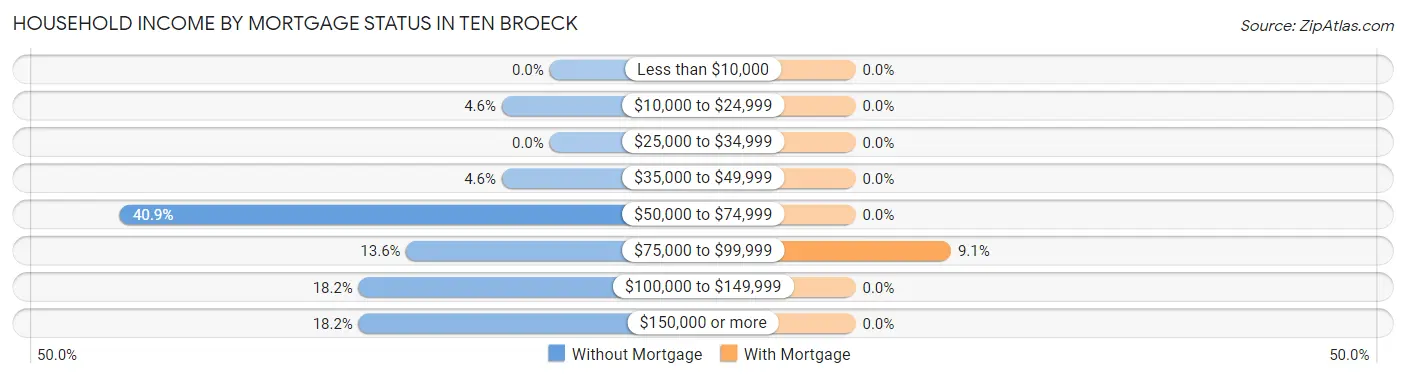 Household Income by Mortgage Status in Ten Broeck