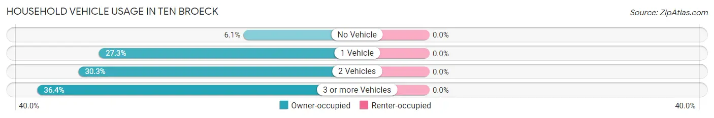 Household Vehicle Usage in Ten Broeck