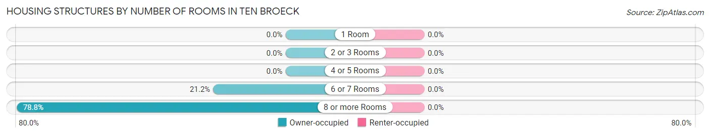 Housing Structures by Number of Rooms in Ten Broeck