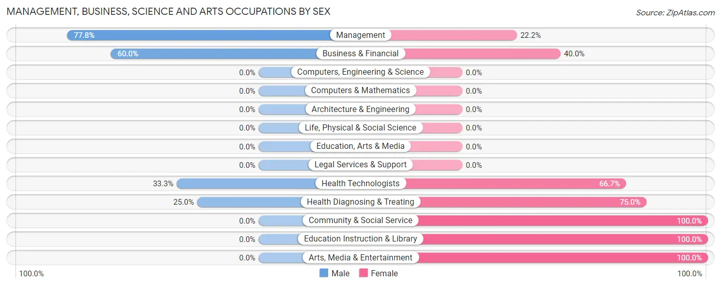 Management, Business, Science and Arts Occupations by Sex in Ten Broeck