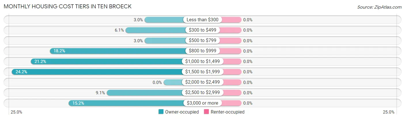 Monthly Housing Cost Tiers in Ten Broeck