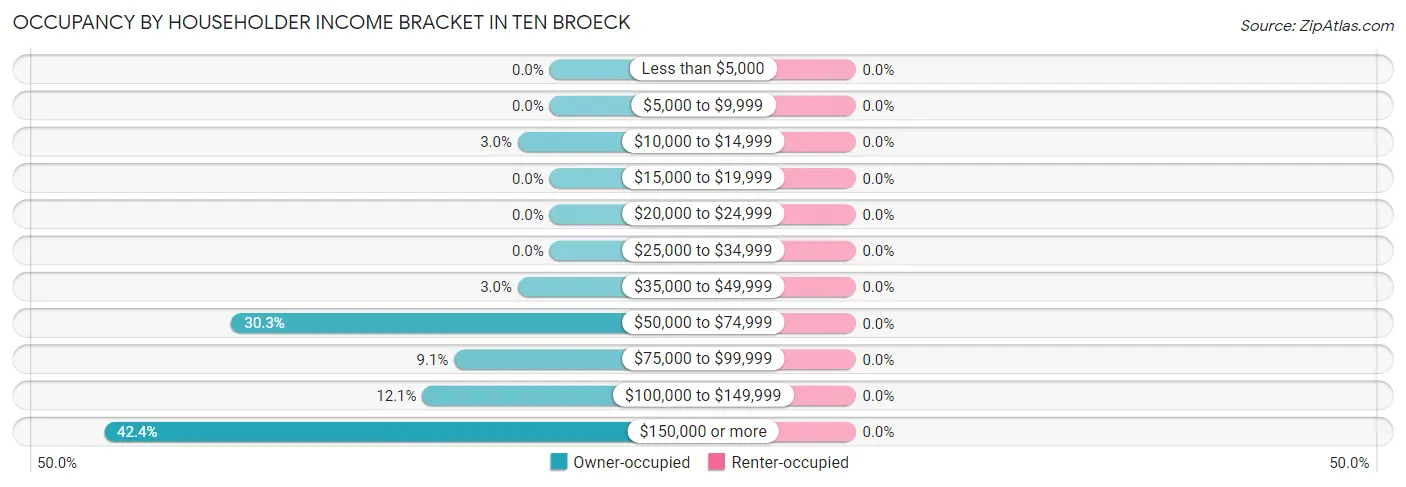 Occupancy by Householder Income Bracket in Ten Broeck