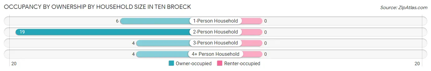 Occupancy by Ownership by Household Size in Ten Broeck