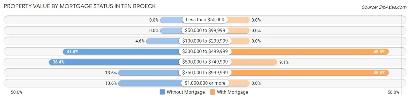 Property Value by Mortgage Status in Ten Broeck